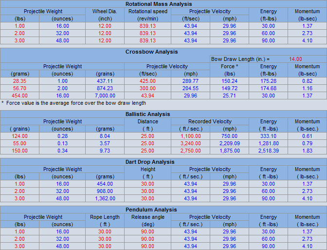 Performing Rotational Mass, Crossbow, Ballistic, Dart Drop, and