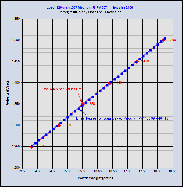 Cartridge Reloading Regression Analysis Chart